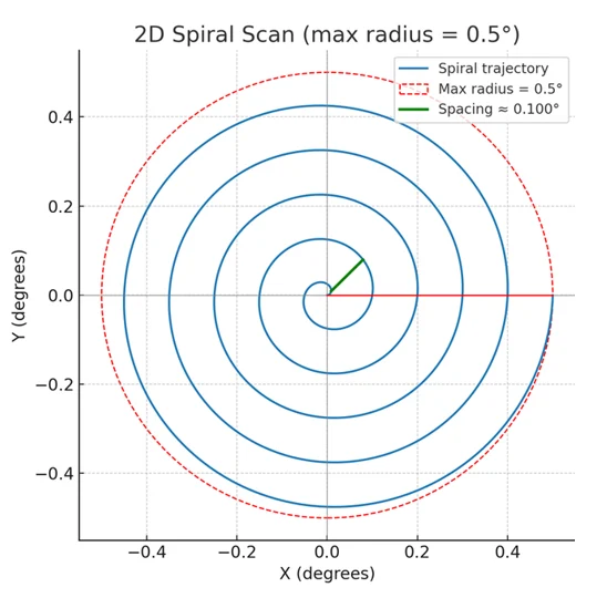 spiral scan